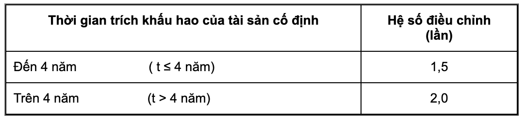 hệ số điều chỉnh khấu hao TSCĐ