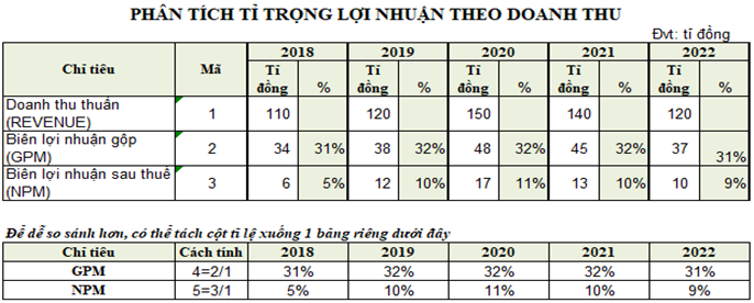 báo cáo kết quả hoạt động kinh doanh theo chiều dọc