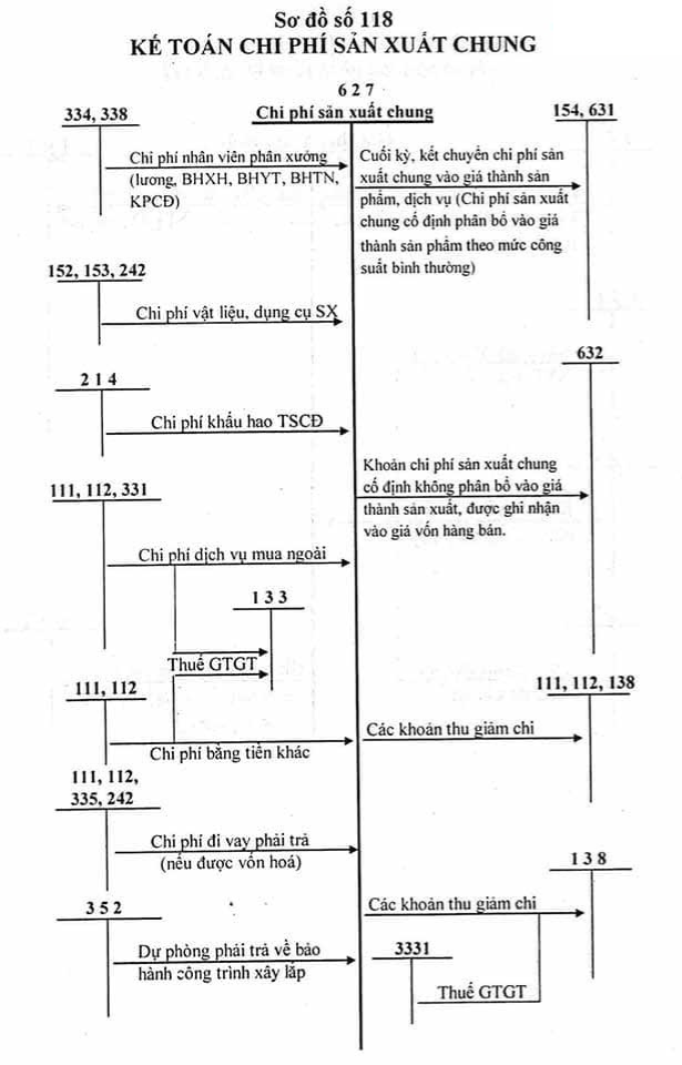 sơ đồ chữ T tài khoản 627