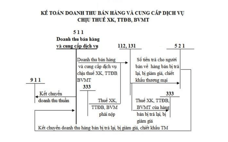 sơ đồ chữ T tài khoản 511