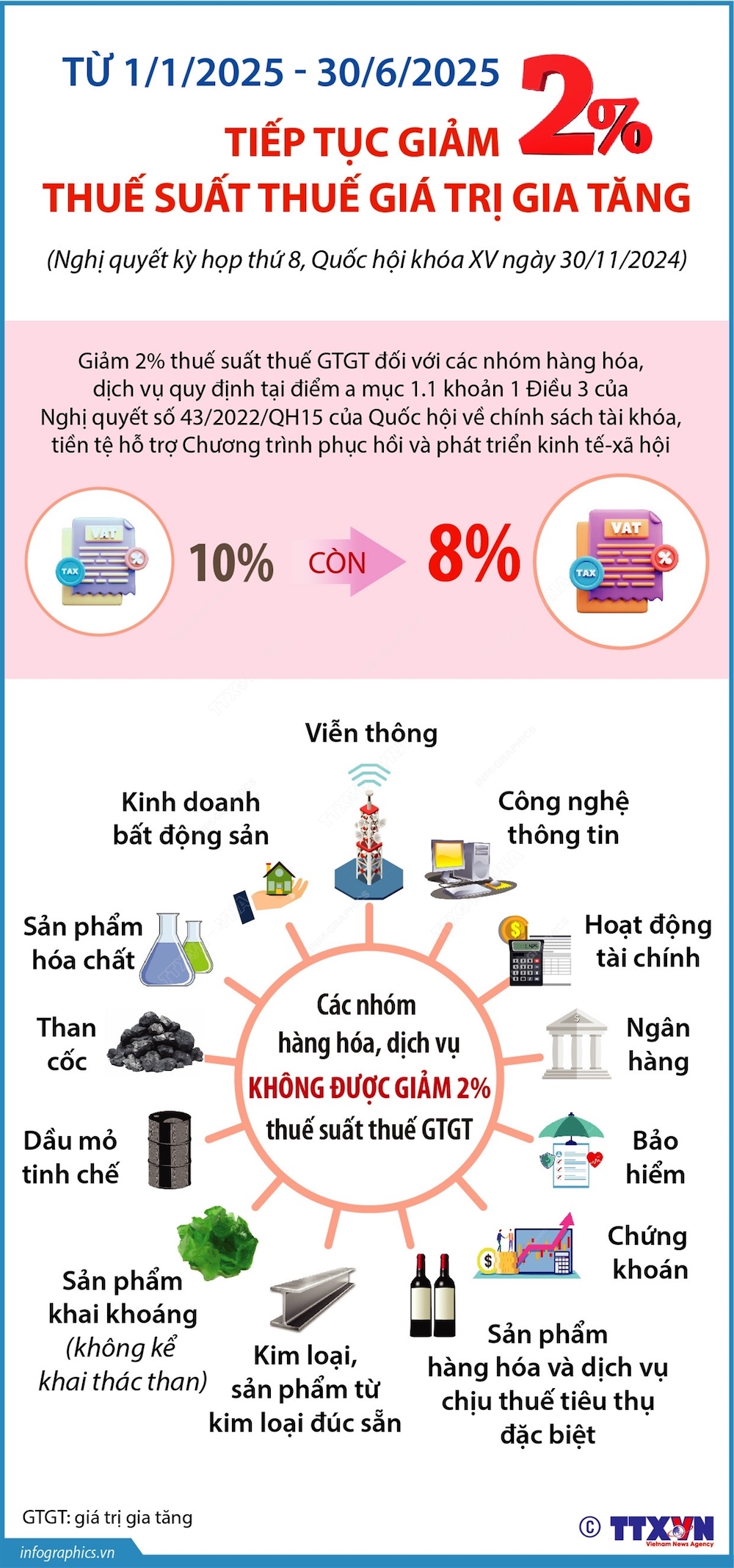 các mặt hàng được giảm thuế GTGT còn 8% năm 2025